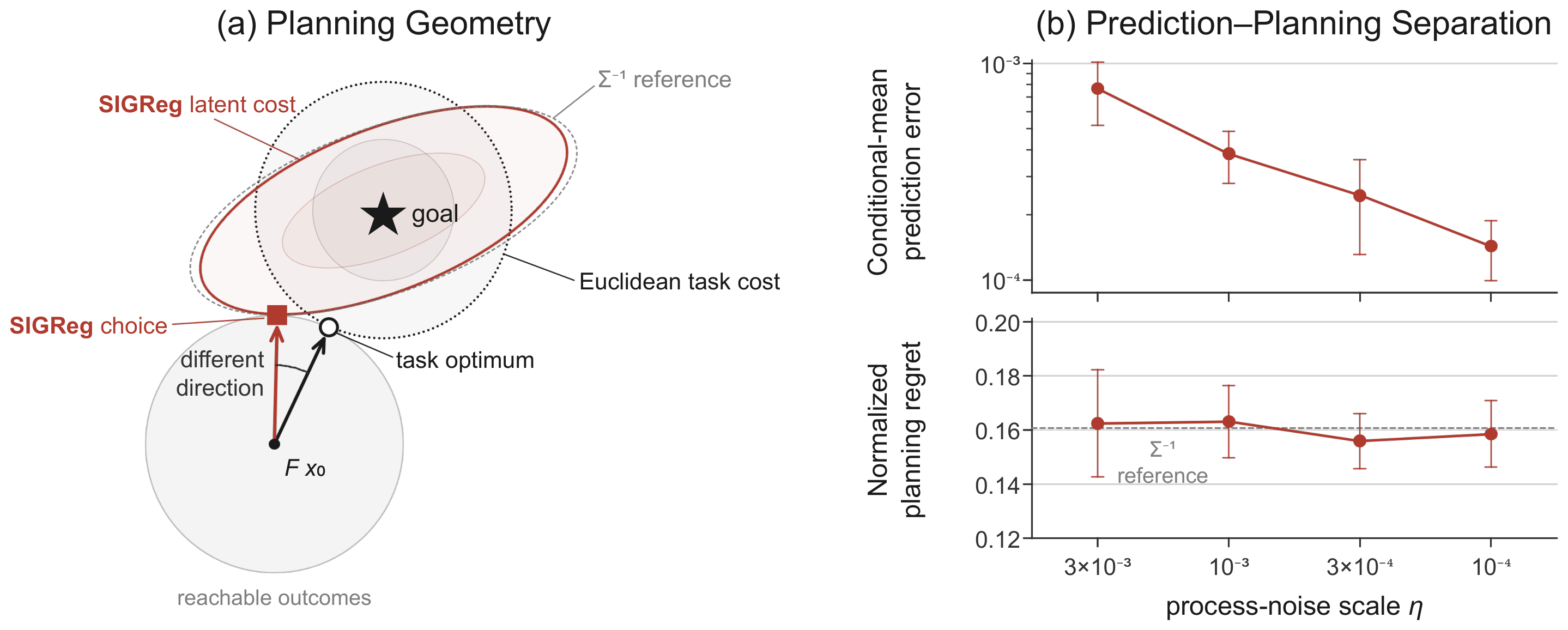 Prediction-planning separation